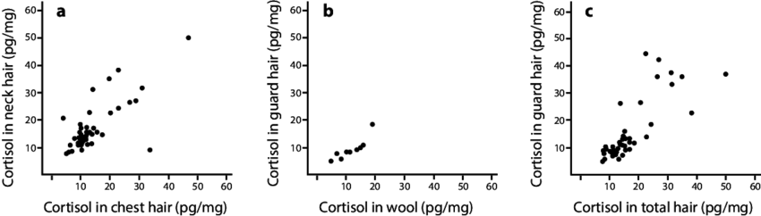 Correlations Between Hair Cortisol In Neck And Chest - Figure 1 (850x242), Png Download