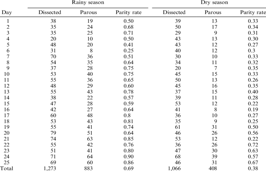 Parity Rate Of Female Cx - Number (850x547), Png Download