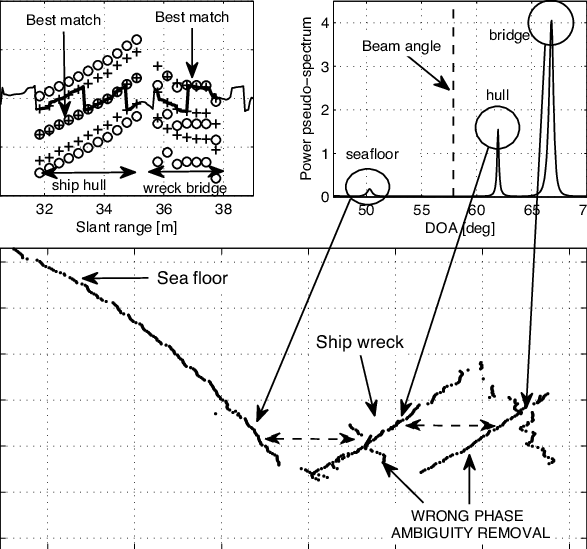Complex Ambiguity Removal Due To The Presence Of Several - Diagram (587x549), Png Download