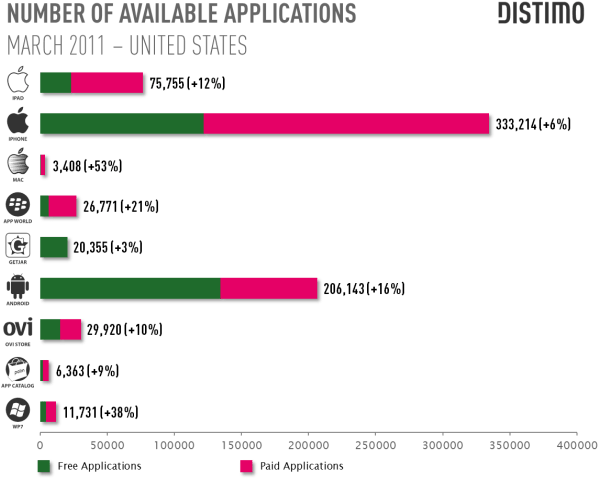 Android Has More Freebies As Apple Makes Big Bucks - Distimo (620x492), Png Download