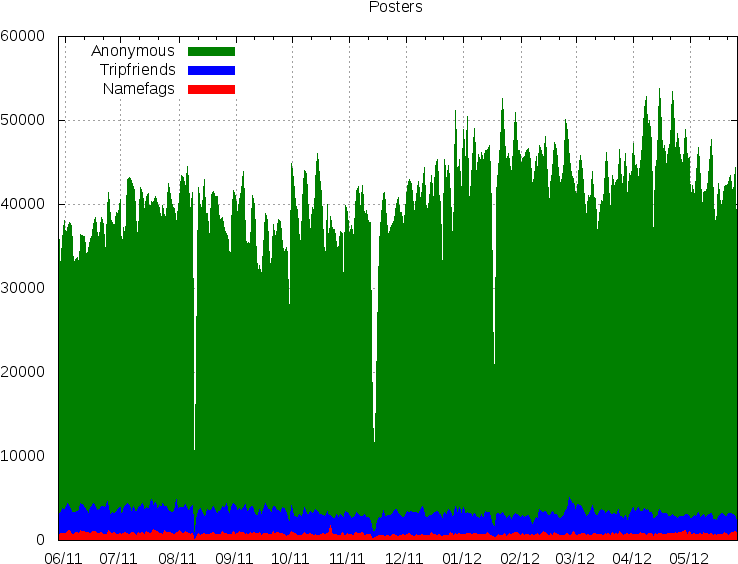 Userbase 4chan A 20120603 - 4chan Statistics (800x600), Png Download