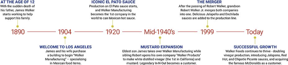 The Current Company President Is Robert Walker, James' - Walkers Crisp Timeline (930x242), Png Download