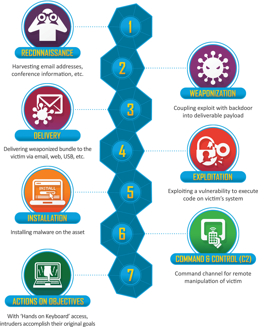 21 Nov - Cyber Killchain (935x1090), Png Download