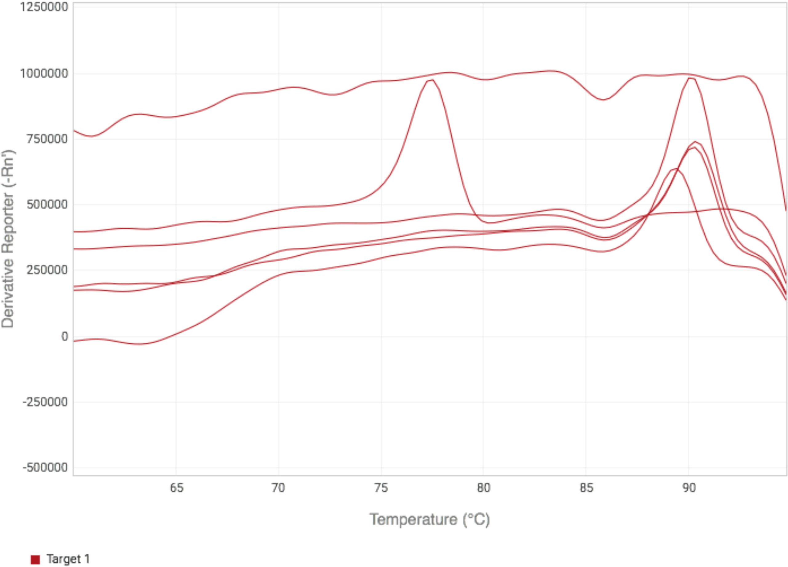 Melt Curves - Taqman Melting Curve (3200x2000), Png Download