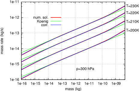 Growth Rates Dm/dt Of Single Ice Crystals Vs - Diagram (471x312), Png Download