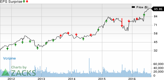Dollar Tree Inc Price And Eps Surprise - Option (534x262), Png Download