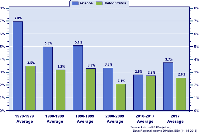 Real Total Personal Income Growth - Population Of Arizona 1970 To Now Days (639x428), Png Download