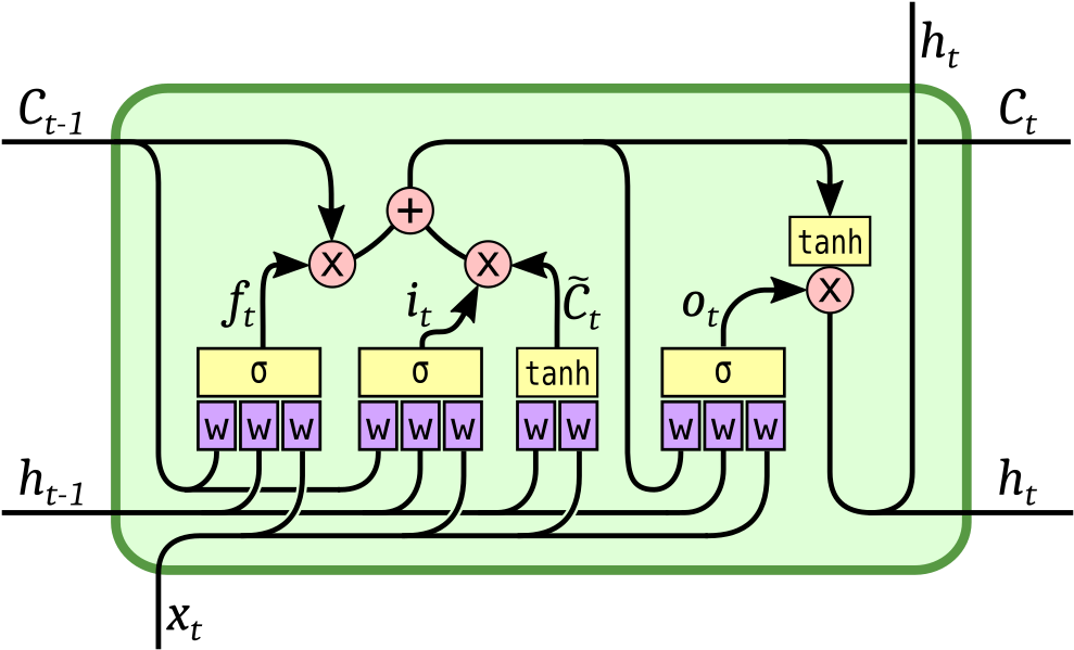 A Lstm Image - Long Short-term Memory (1000x616), Png Download