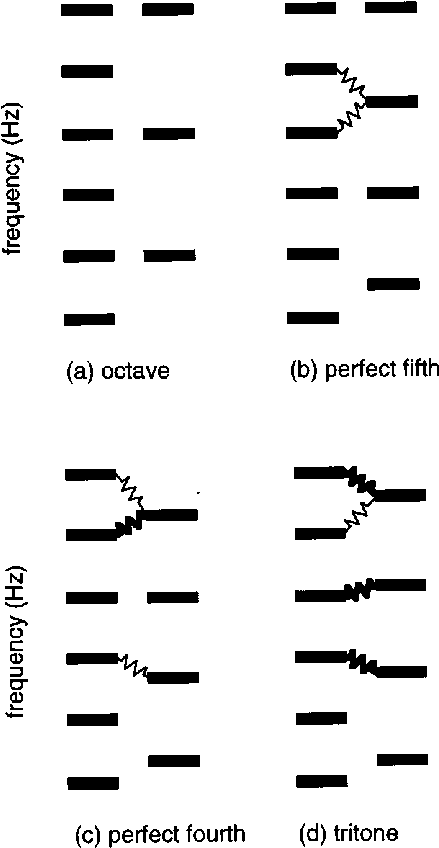 Schematic Drawing Of Four Pairs Of Complex Tones - Schematic (528x874), Png Download