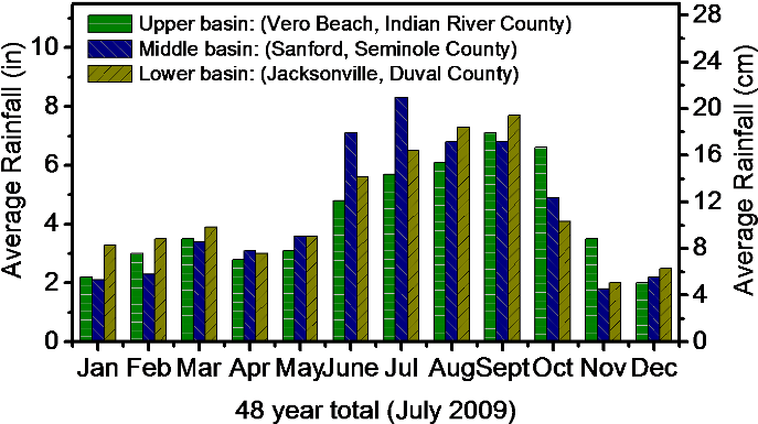 St Johns River Rainfall Graph - Freshwater Wetlands Climate Graph (768x496), Png Download