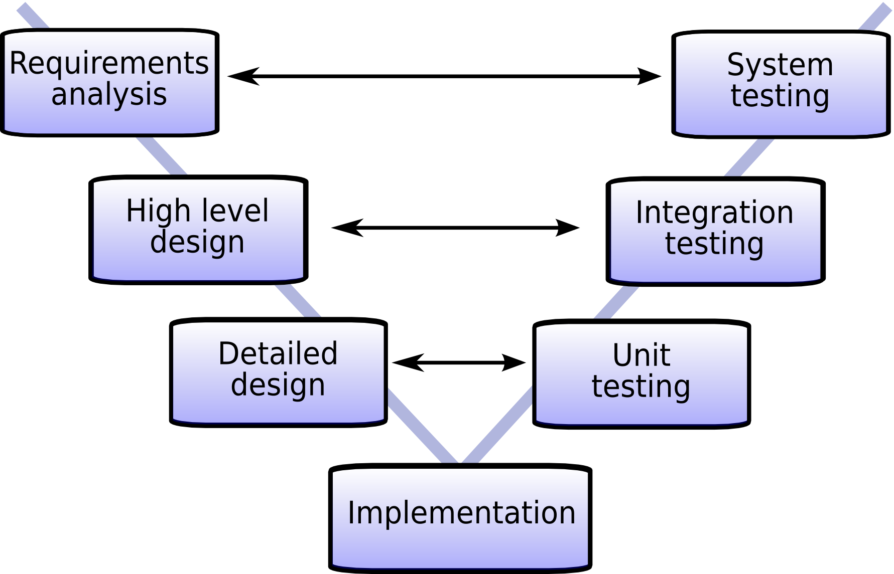 Download V Model En - V Model Testing - Full Size PNG Image - PNGkit
