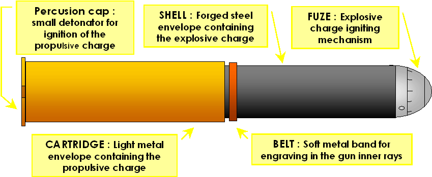 The Organisation Of The Artillery Projectiles - Fuse (866x375), Png Download