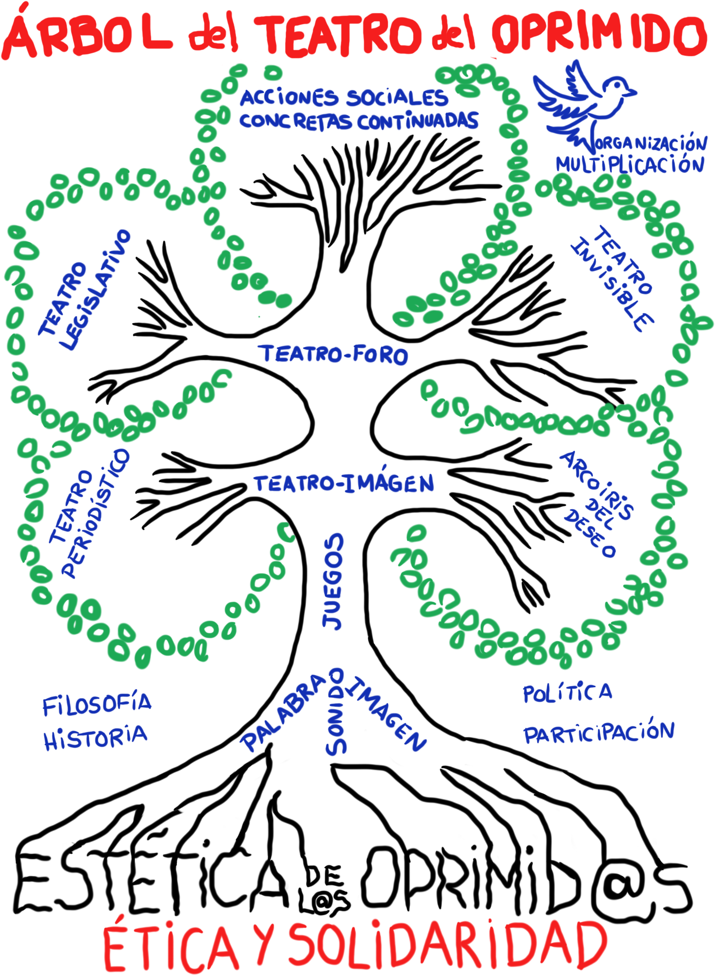 Árbol Del Teatro Del Oprimido De Augusto Boal - Augusto Boal Teatro Del Oprimido (1536x2048), Png Download