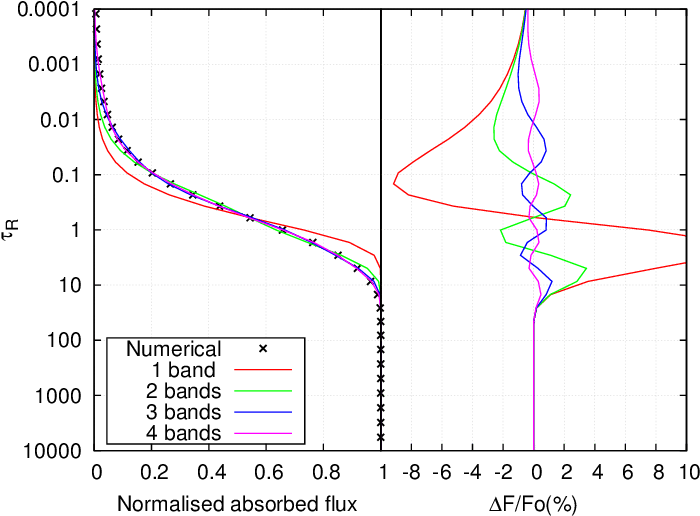 Absorbed Stellar Flux From The Numerical Model And - Diagram (764x535), Png Download