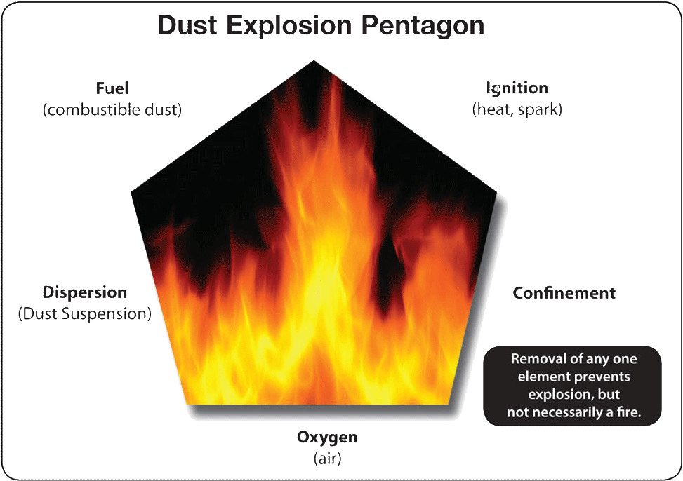 Powder Explosion Png Download - Elements Of An Explosion (1000x732), Png Download
