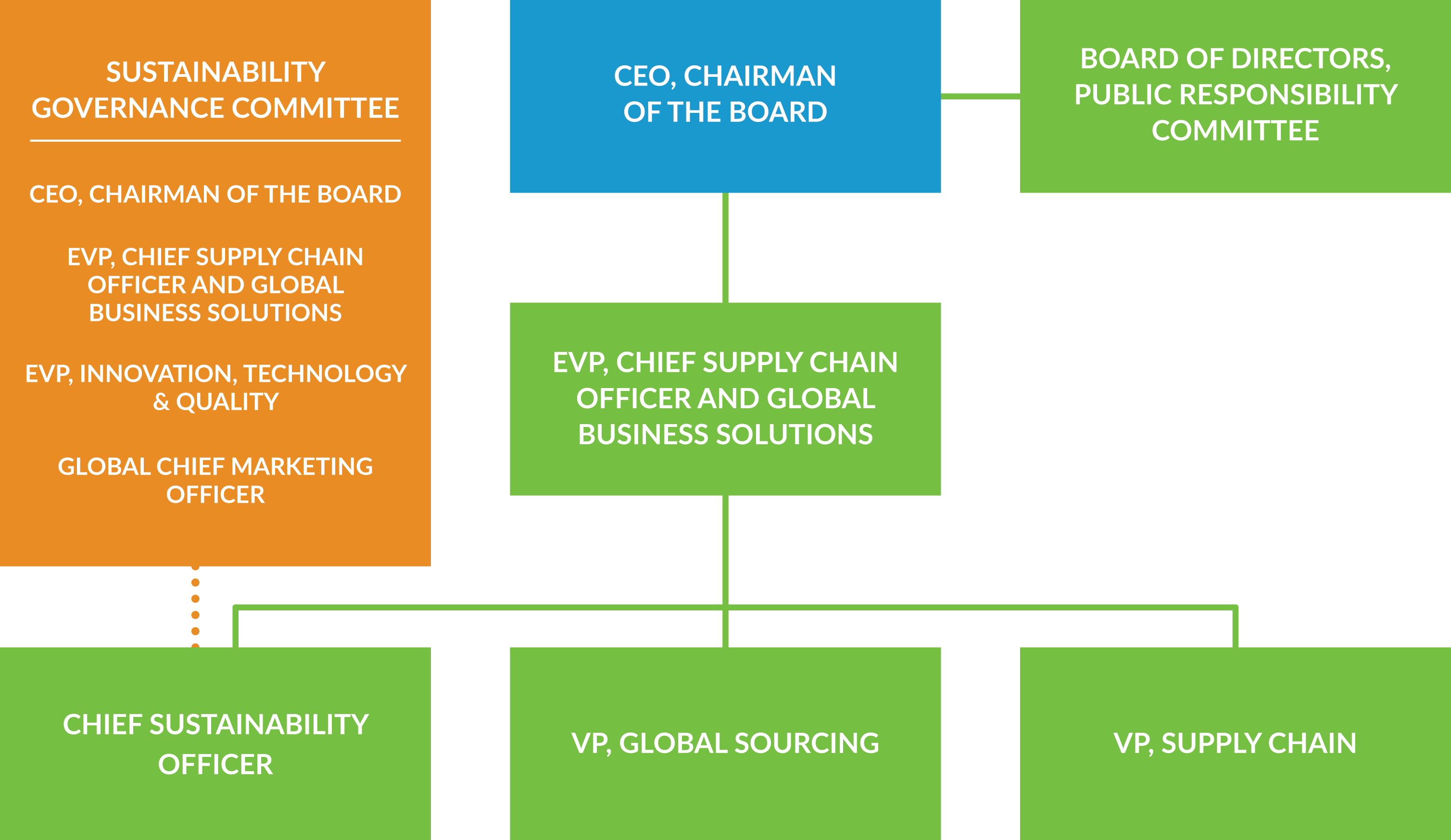 0 Result Images of Draw Flow Chart Of Leadership Hierarchy In Png - PNG