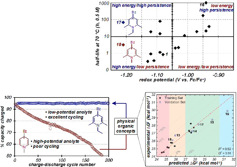 Long-lived, Low Potential Anolytes Are Rare And Were - Diagram (787x564), Png Download