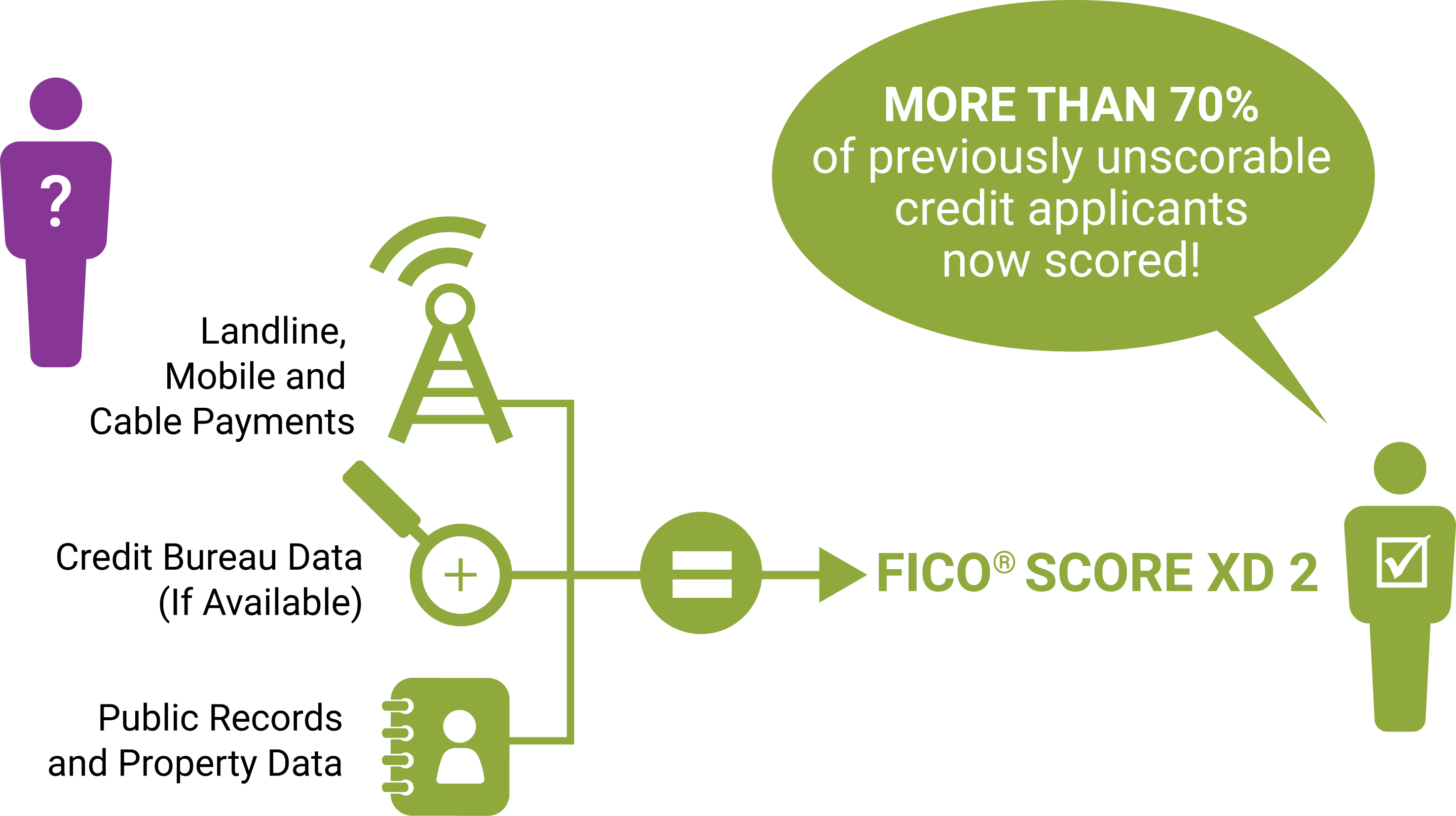 Safely Scoring More Consumers - Fico Xd Credit Score (2951x1653), Png Download