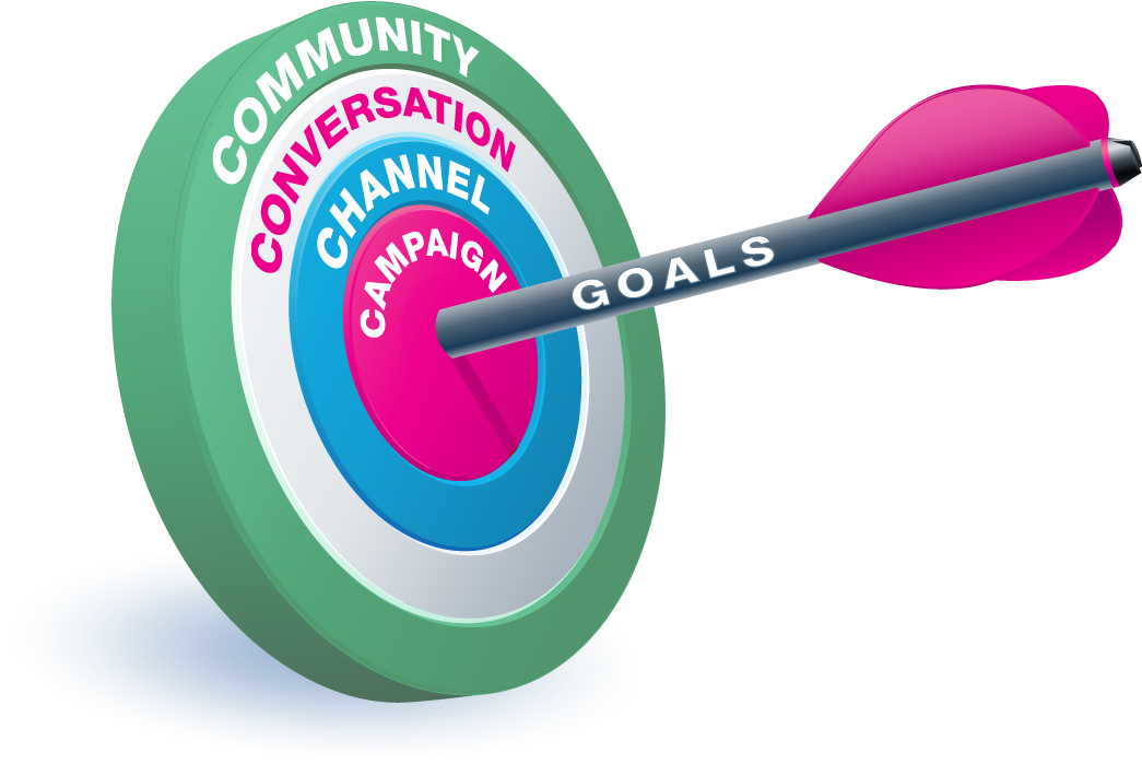 A Social Media Campaign Is More Than A Retweet - Social Media Marketing Goals (1106x746), Png Download