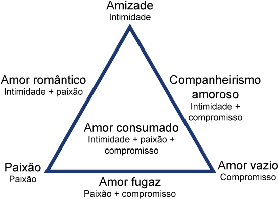 Teoria Triangular Do Amor - Teoria Triangular Do Amor De Sternberg (575x417), Png Download