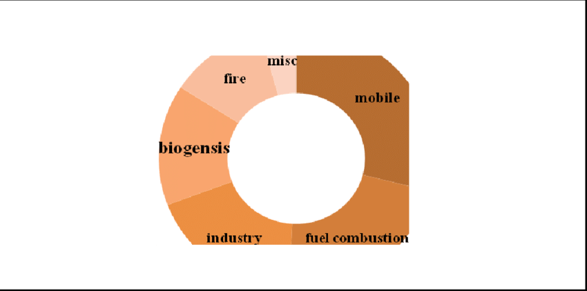Source Of Nitrogen Dioxide In Air Pollution - Dioxide (850x422), Png Download