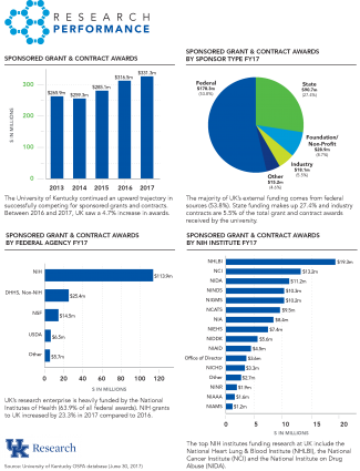 Funding Graphics - University Of Kentucky (325x425), Png Download