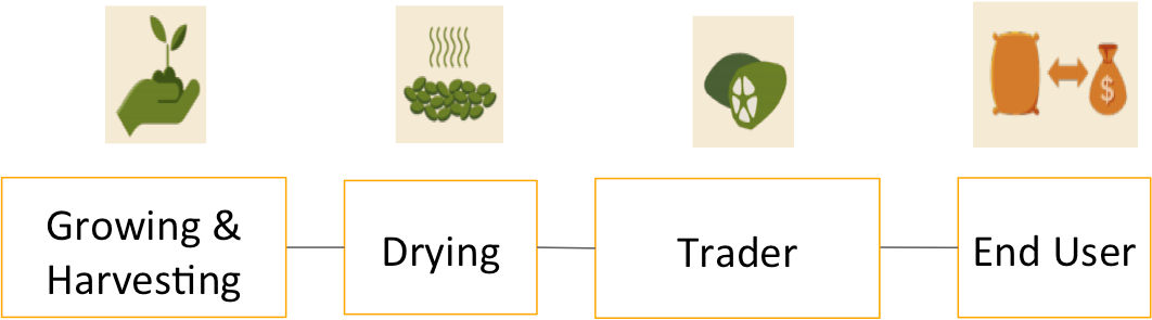 Direct Sourcing Opportunities Can Be For The Farmers, - Value Chain (1062x295), Png Download