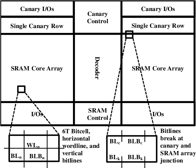 Block Diagram Of The Canary Sram Inside Sram Macro - Diagram (664x550), Png Download