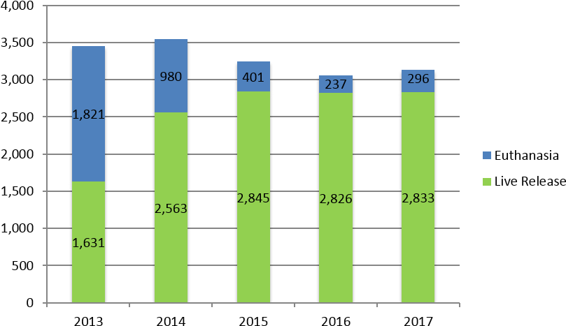 Shows The Desired Decrease In Dog Intake And Increase - Post Harvest Loss Graph (844x502), Png Download