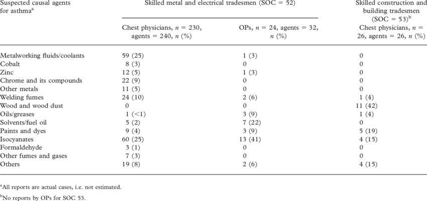 Distribution Of Suspected Causal Agents For Asthma - Spj Risk Assessment Tools (850x400), Png Download