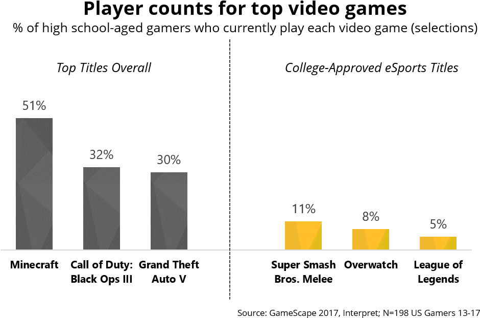 New Data Shows Biggest Opportunities And Challenges - Top Esports Games (988x650), Png Download