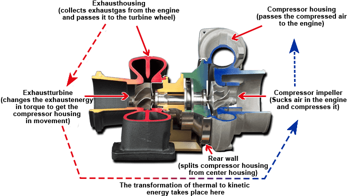 A Turbocharger Is Simply Said An Energychanger - Vgt Vs Twin Scroll (711x405), Png Download