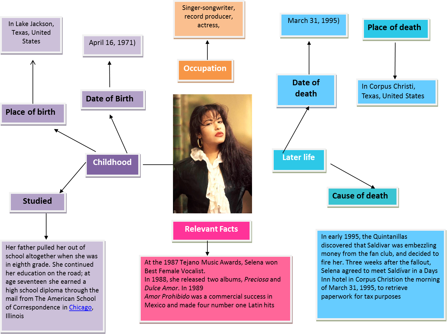 Biography Selena Quintanilla - Selena (1442x1077), Png Download