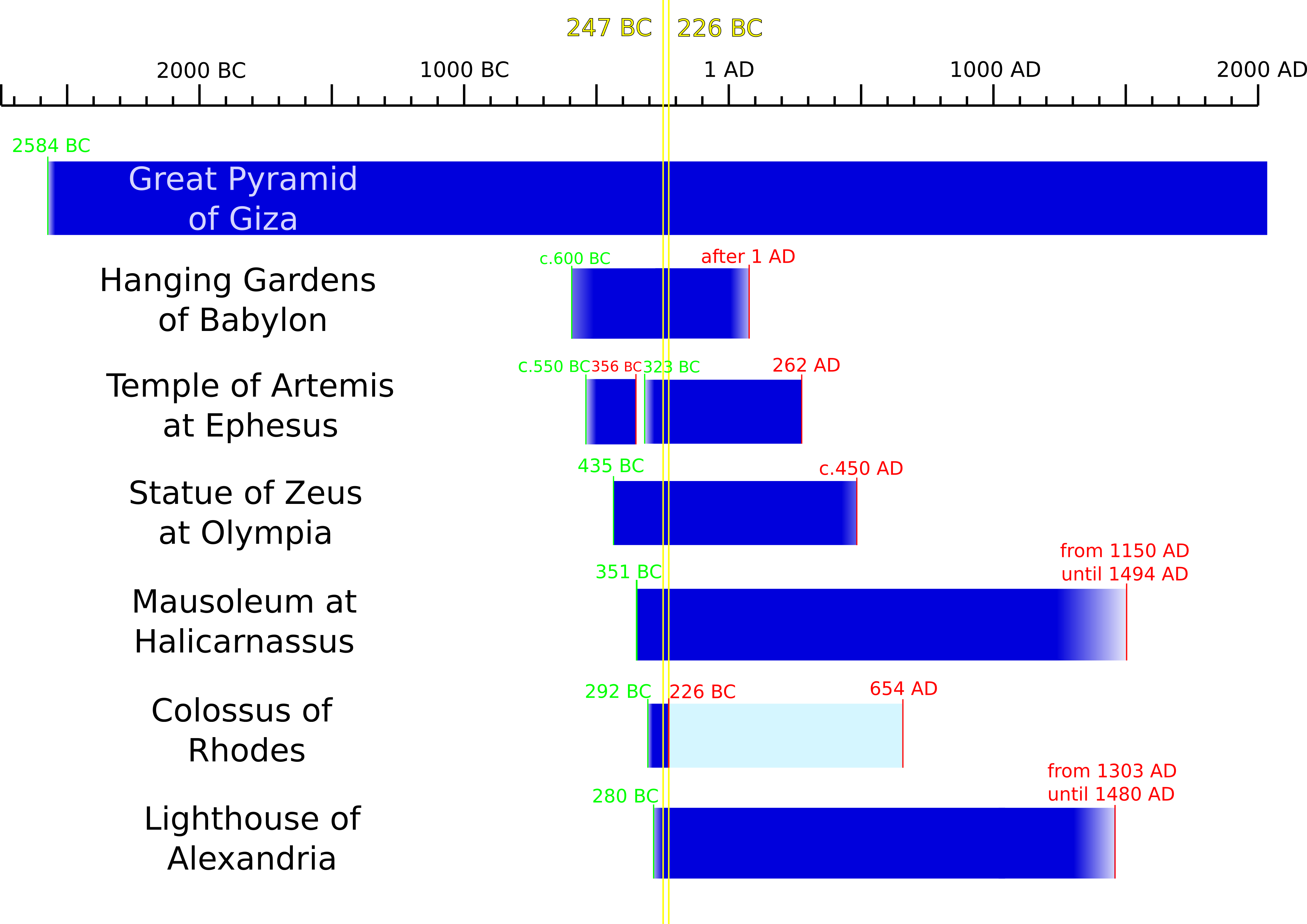 Svg Transparent Library File A Timeline Of The Ancient - Seven Wonders Of The Ancient World Timeline (4119x2912), Png Download