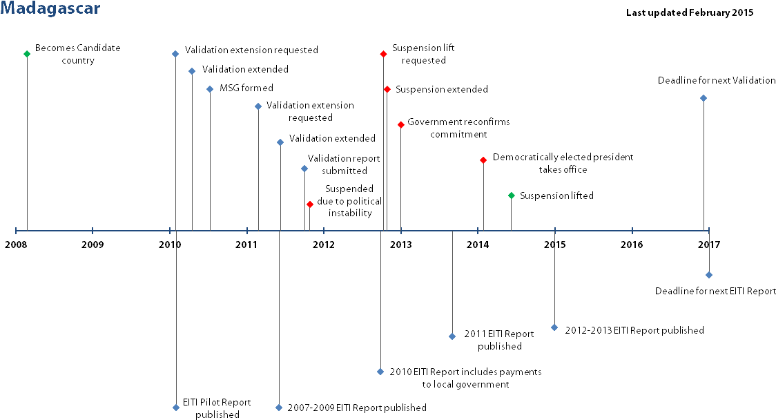 Timeline-madagascar - Diagram (1152x643), Png Download