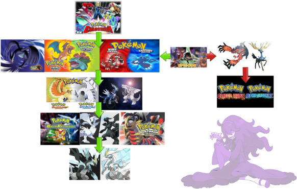 Pokemon Timeline Acl - Pokémon X And Y (596x387), Png Download