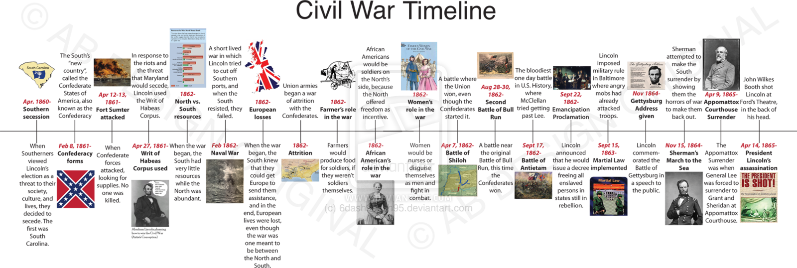 Civil War Timeline (1600x538), Png Download