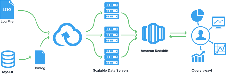 From Data Extraction To Data Processing - Redshift Amazon (1025x371), Png Download