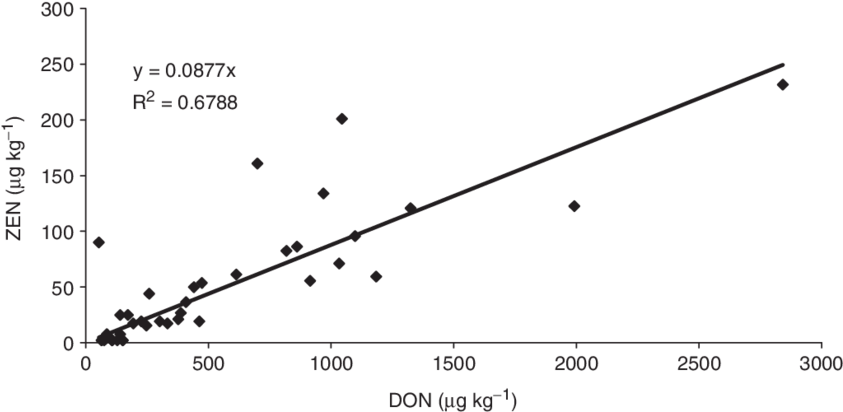Correlation Between Don And Zen Contents In Wheat Grains - Plot (850x415), Png Download