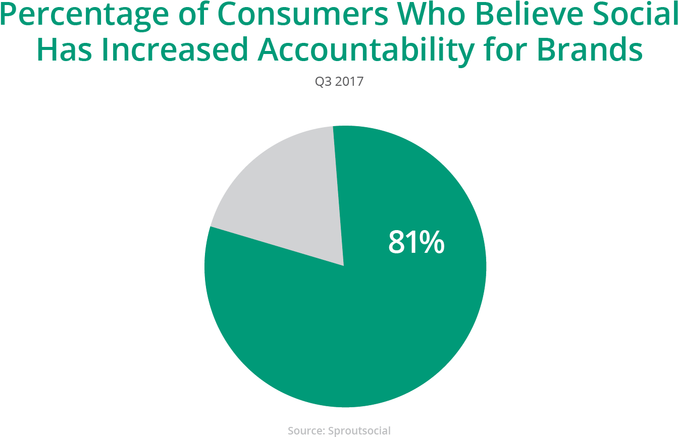 In The Past, Consumers Often Felt Powerless Against - Circle (1518x949), Png Download