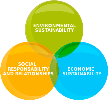 Economic Sustainability - Sustainability Png (364x348), Png Download