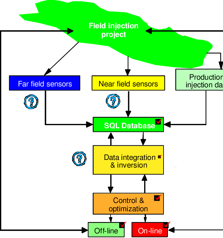 -the Proposed Field Wide System Of Surveillance And - Diagram (724x774), Png Download