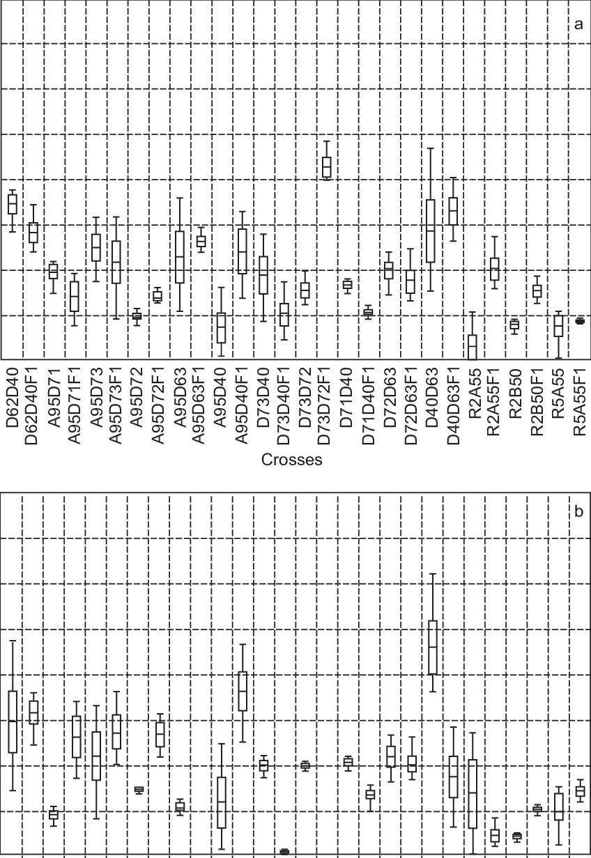 Box Plot Of Intra And Interspecifics Crosses And Theirs - Number (848x1232), Png Download