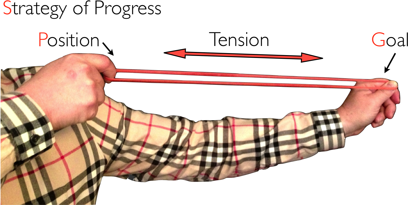 Progress Leadership Requires Tension - Tension Rubber Band (1500x772), Png Download