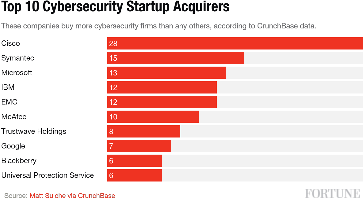 Download These 10 Companies Are The Top Cybersecurity Startup Top