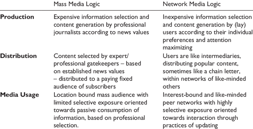 Mass Media Logic And Network Media Logic - Mass Media (850x434), Png Download
