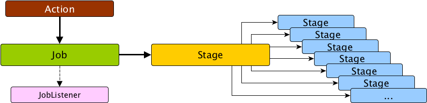 Job Stage - Application Job Stage Task Spark (909x243), Png Download