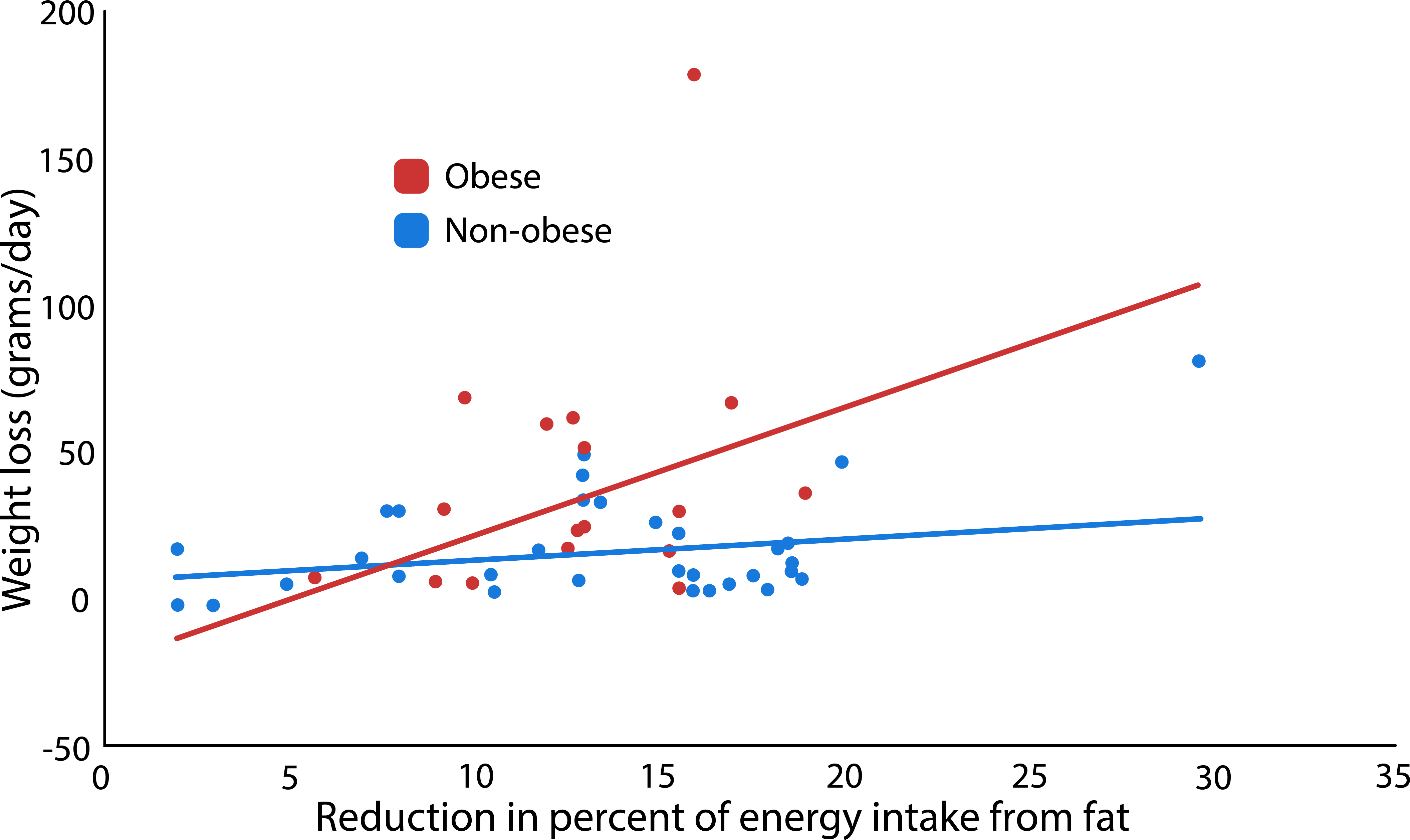 The Effects Of High-fat Diet On Weight Loss - Plot (4246x2540), Png Download