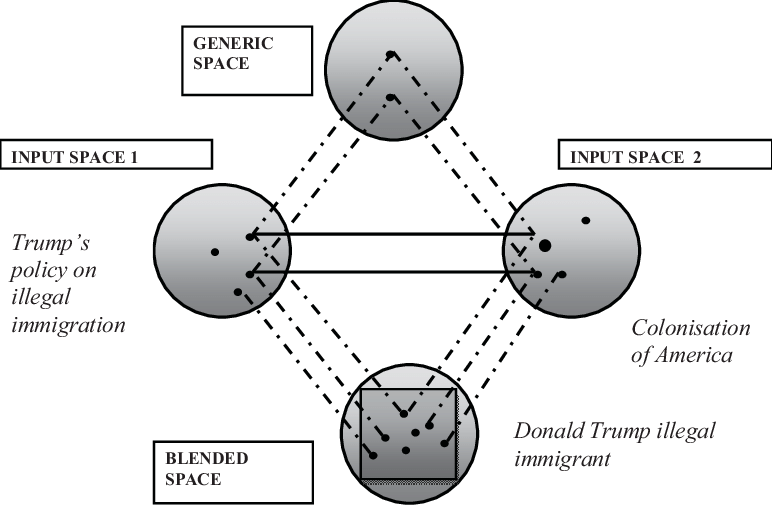 The Conceptual Integration Network For The Meme Representing - Immigration (772x511), Png Download