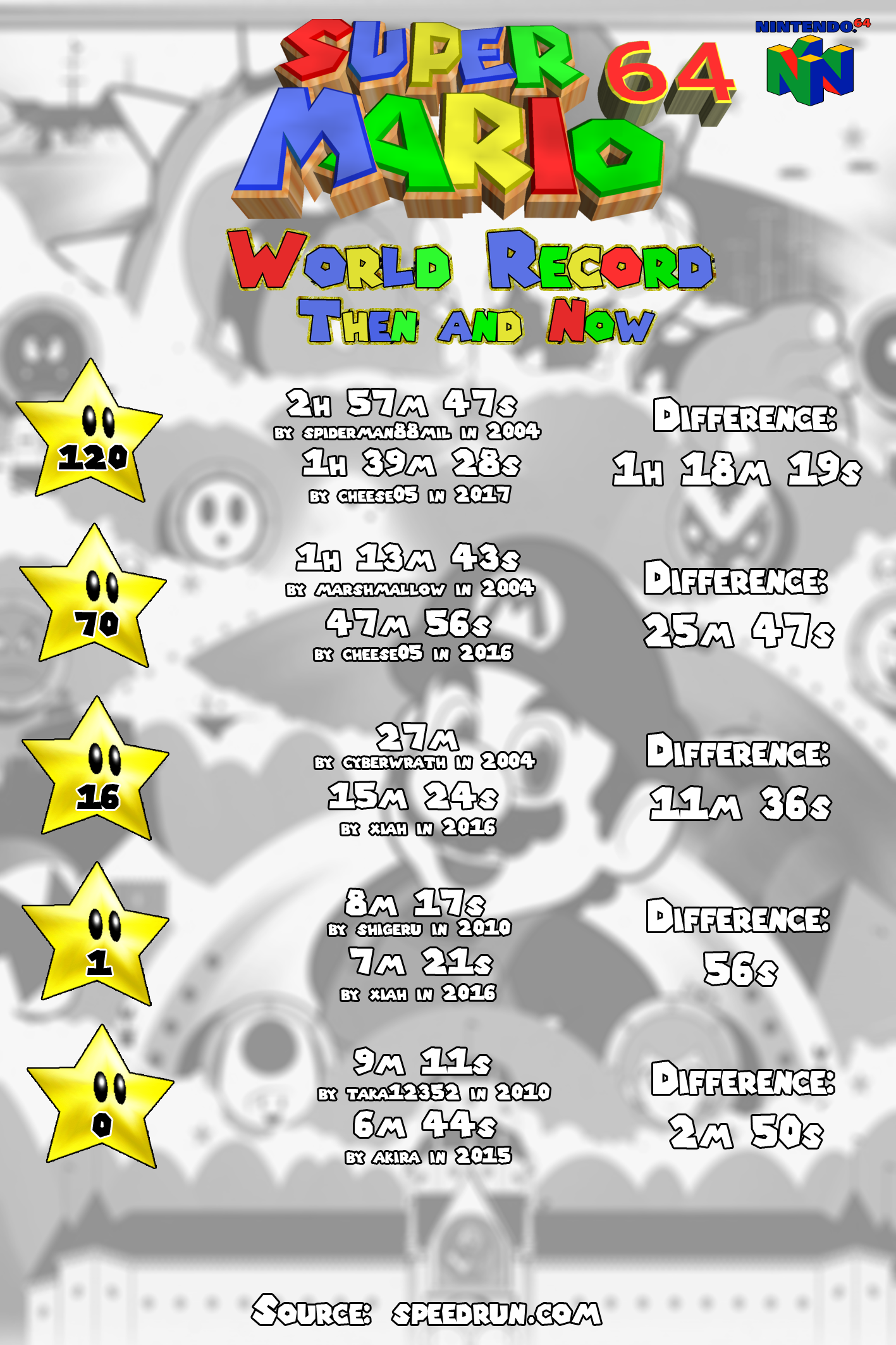 Super Mario 64 World Record - Super Mario 64 (1417x2126), Png Download